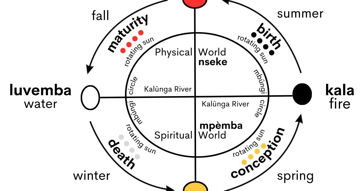 Cosmograph Example The Witness — The Kongo Cosmogram